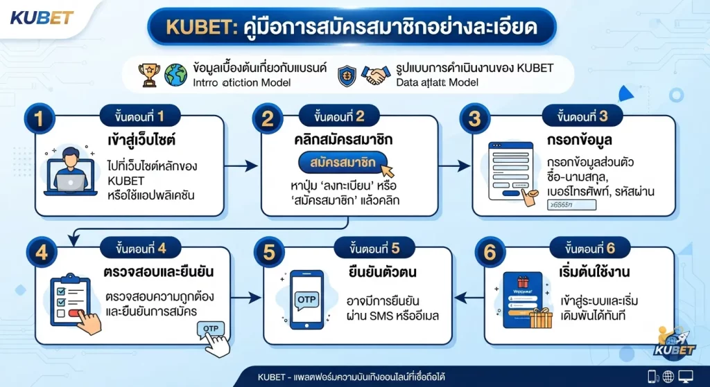 ขั้นตอนการสมัครสมาชิก KUBET อย่างละเอียด