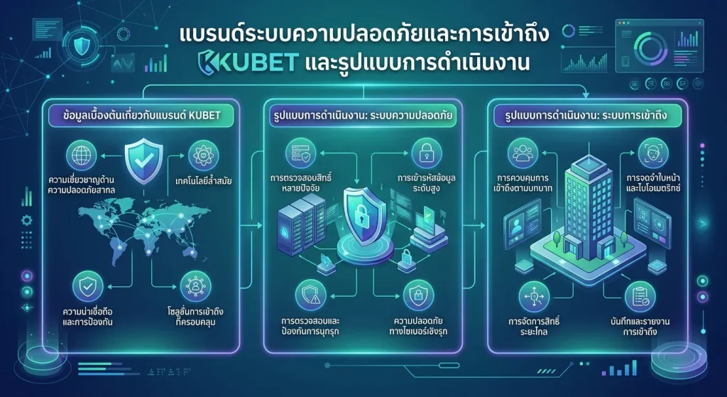 ระบบความปลอดภัยและการเข้าถึง KUBET